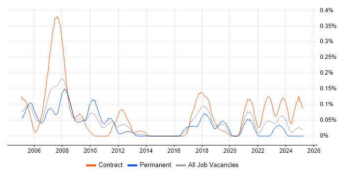 Job vacancy trend for SAP PS in Hampshire