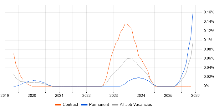SAP S/4HANA Consultant job vacancy trend in Hampshire
