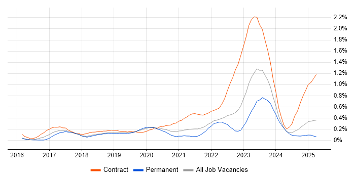 Job vacancy trend for SAP S/4HANA in Hampshire Job vacancy trend for SAP S/4HANA in Hampshire