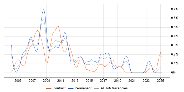 Job vacancy trend for SAP SD in Hampshire