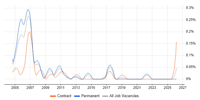 SAP Support Consultant job vacancy trend in Hampshire