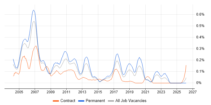 SAP Support job vacancy trend in Hampshire