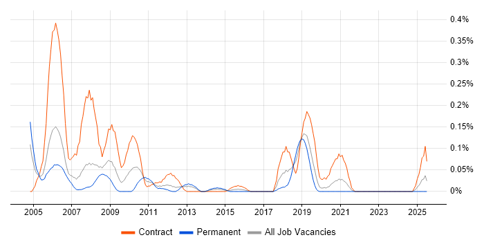 Job vacancy trend for SAP Trainer in Hampshire