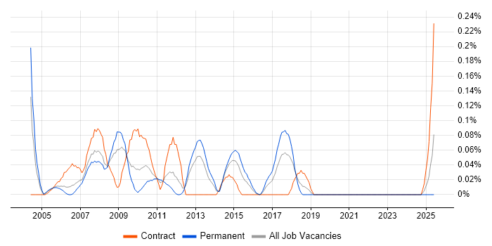 Job vacancy trend for SAP WM Consultant in Hampshire