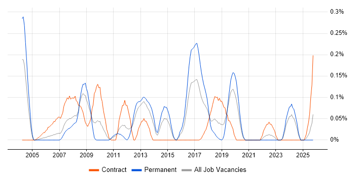 SAP WM job vacancy trend in Hampshire
