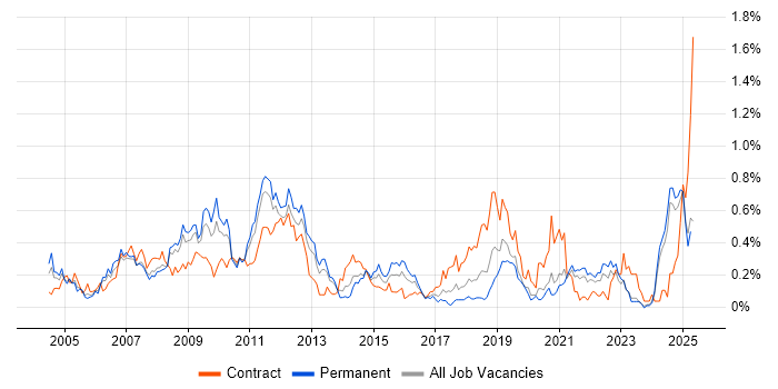 Job vacancy trend for Sarbanes-Oxley in Hampshire Job vacancy trend for Sarbanes-Oxley in Hampshire