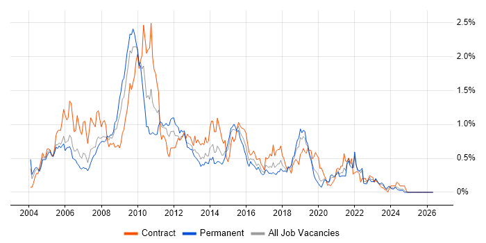 SAS job vacancy trend in Hampshire