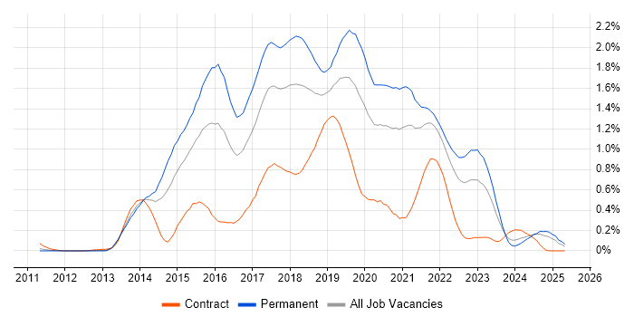 Job vacancy trend for Sass in Hampshire Job vacancy trend for Sass in Hampshire