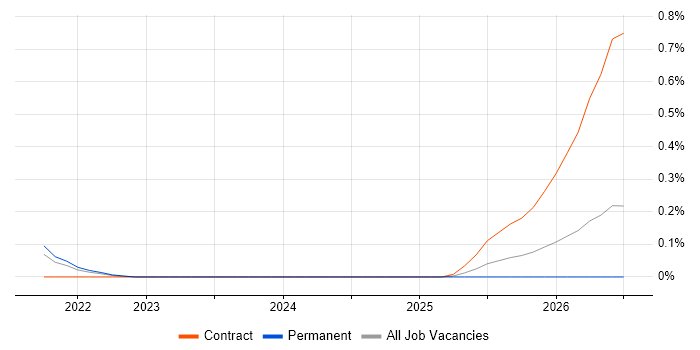 SBOM job vacancy trend in Hampshire