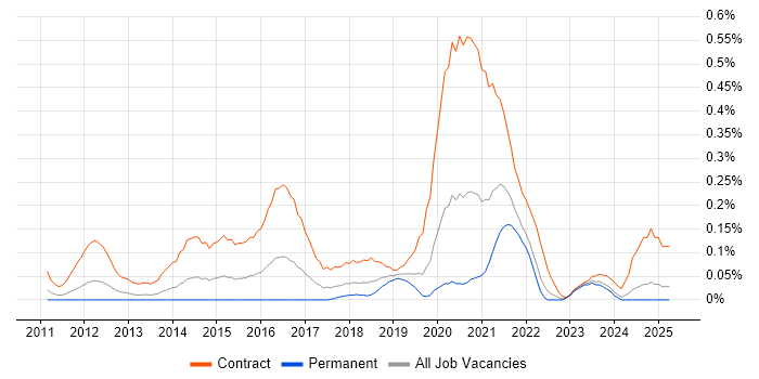 Job vacancy trend for SC Cleared Business Analyst in Hampshire Job vacancy trend for SC Cleared Business Analyst in Hampshire