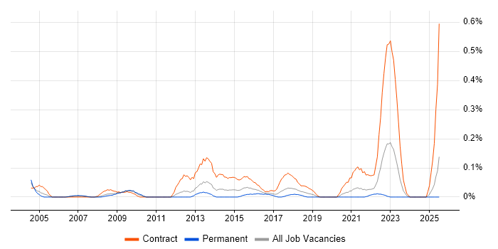 Job vacancy trend for SC Cleared Desktop Support in Hampshire