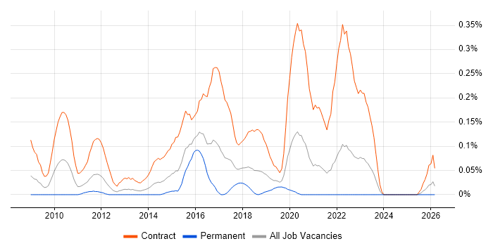 SC Cleared Java Developer job vacancy trend in Hampshire