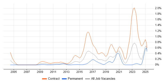 Job vacancy trend for SC Cleared Network Engineer in Hampshire Job vacancy trend for SC Cleared Network Engineer in Hampshire