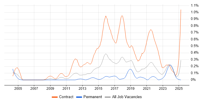 Job vacancy trend for SC Cleared Project Manager in Hampshire Job vacancy trend for SC Cleared Project Manager in Hampshire