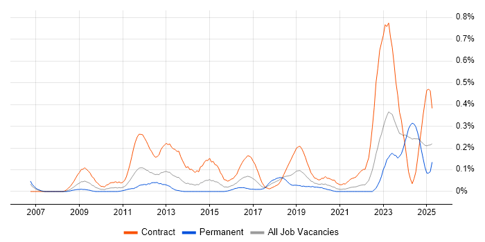 Job vacancy trend for SC Cleared Software Engineer in Hampshire