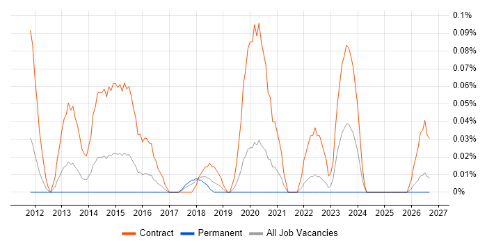 SC Cleared Technical Consultant job vacancy trend in Hampshire