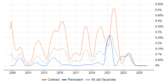 SC Cleared Test Analyst job vacancy trend in Hampshire