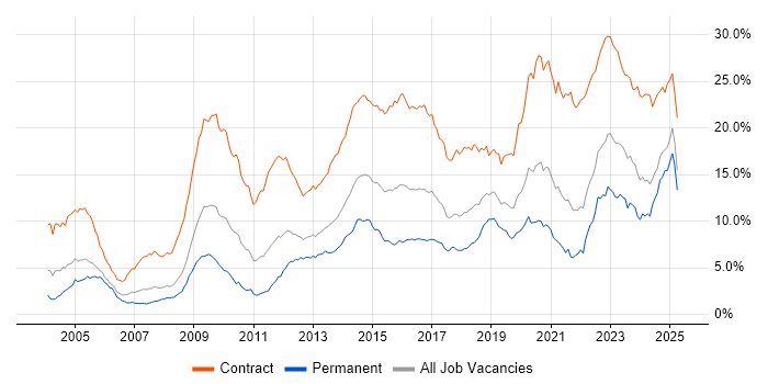 Job vacancy trend for SC Cleared in Hampshire