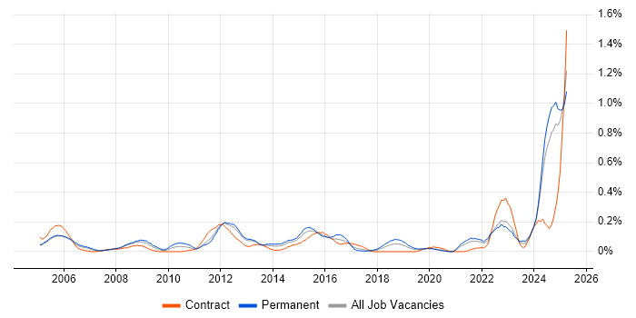 Job vacancy trend for SCADA in Hampshire
