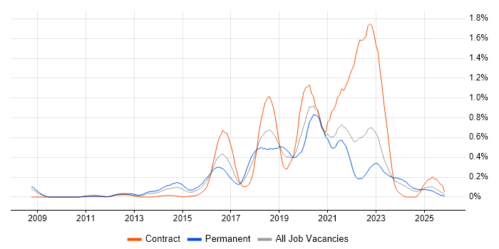 Scala job vacancy trend in Hampshire