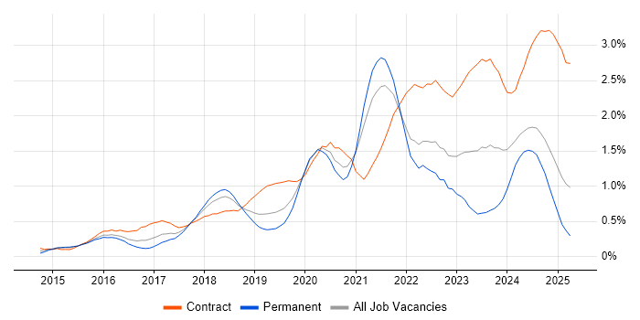 Job vacancy trend for Scaled Agile Framework in Hampshire Job vacancy trend for Scaled Agile Framework in Hampshire