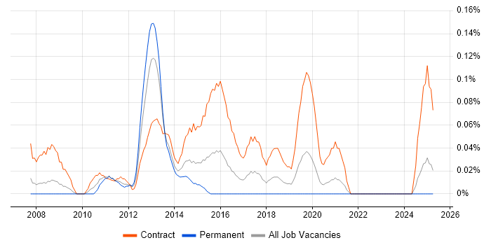 Job vacancy trend for SCCM Consultant in Hampshire Job vacancy trend for SCCM Consultant in Hampshire