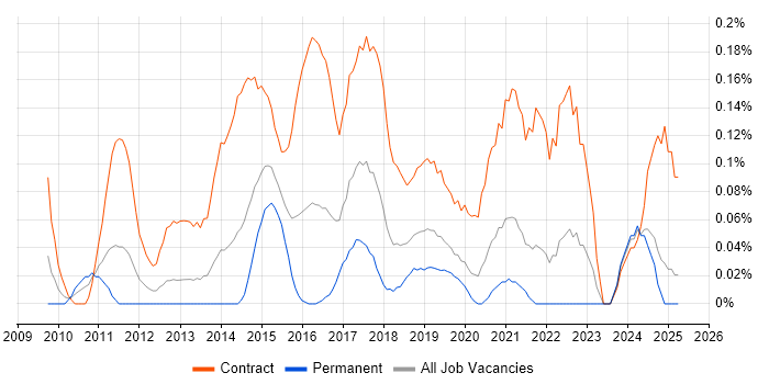 Job vacancy trend for SCCM Engineer in Hampshire