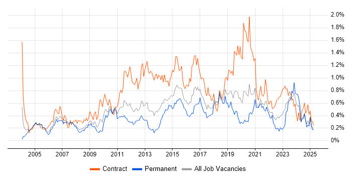 Job vacancy trend for Scenario Testing in Hampshire