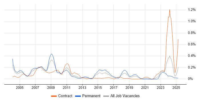 Job vacancy trend for Schematic Capture in Hampshire Job vacancy trend for Schematic Capture in Hampshire
