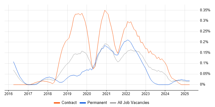Job vacancy trend for scikit-learn in Hampshire Job vacancy trend for scikit-learn in Hampshire