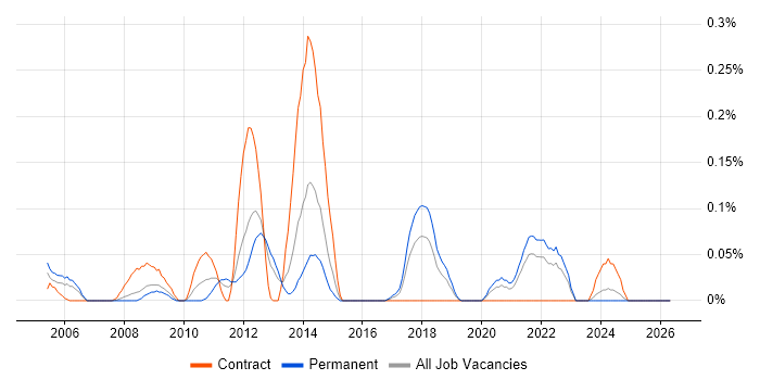 SCORM job vacancy trend in Hampshire