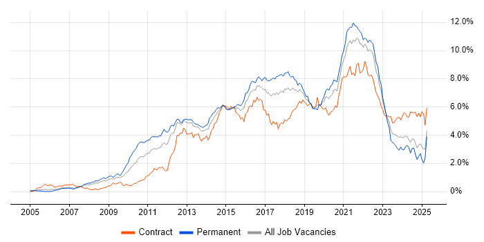 Job vacancy trend for Scrum in Hampshire