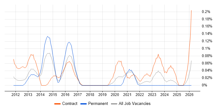 ScrumMaster Project Manager job vacancy trend in Hampshire