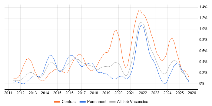 Scrum Master job vacancy trend in Hampshire