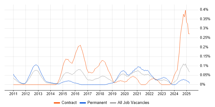 Job vacancy trend for SCSM in Hampshire