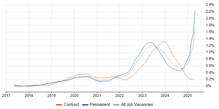 Job vacancy trend for SD-WAN in Hampshire Job vacancy trend for SD-WAN in Hampshire