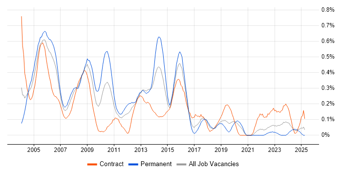 Job vacancy trend for SDH in Hampshire Job vacancy trend for SDH in Hampshire