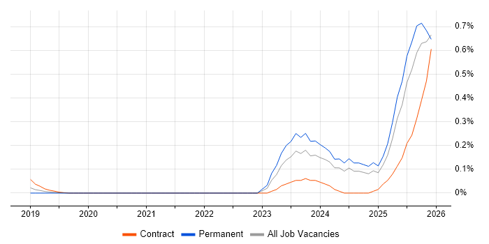 Secrets Management job vacancy trend in Hampshire
