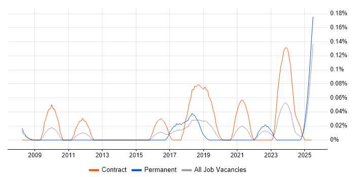 Job vacancy trend for Security Advisor in Hampshire