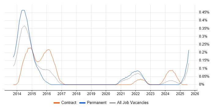 Job vacancy trend for Security Analytics in Hampshire Job vacancy trend for Security Analytics in Hampshire