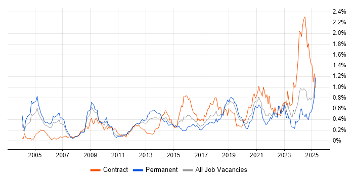 Job vacancy trend for Security Architect in Hampshire Job vacancy trend for Security Architect in Hampshire