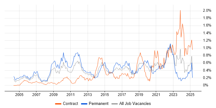 Job vacancy trend for Security Architecture in Hampshire Job vacancy trend for Security Architecture in Hampshire