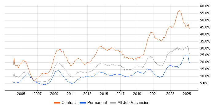 Job vacancy trend for Security Cleared in Hampshire Job vacancy trend for Security Cleared in Hampshire