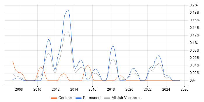 Job vacancy trend for Security Compliance Analyst in Hampshire