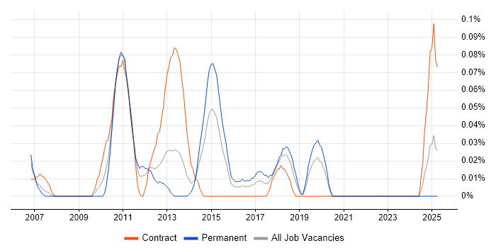 Job vacancy trend for Security Compliance Manager in Hampshire Job vacancy trend for Security Compliance Manager in Hampshire