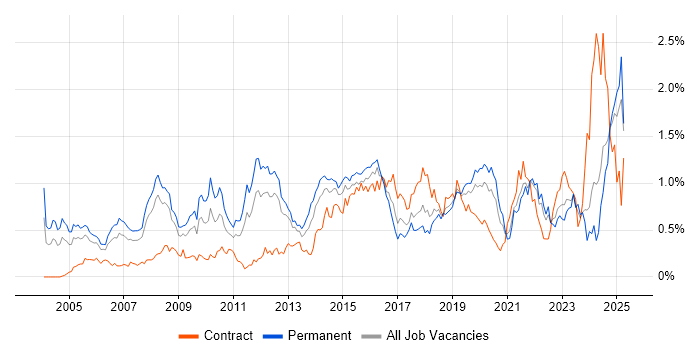 Job vacancy trend for Security Engineer in Hampshire