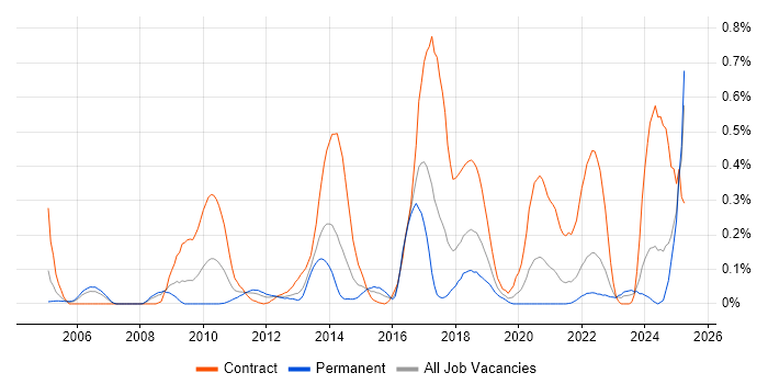 Job vacancy trend for Security Hardening in Hampshire Job vacancy trend for Security Hardening in Hampshire