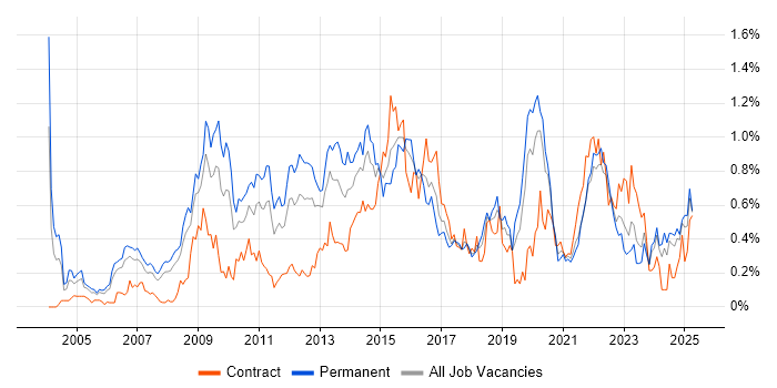 Job vacancy trend for Security Management in Hampshire Job vacancy trend for Security Management in Hampshire