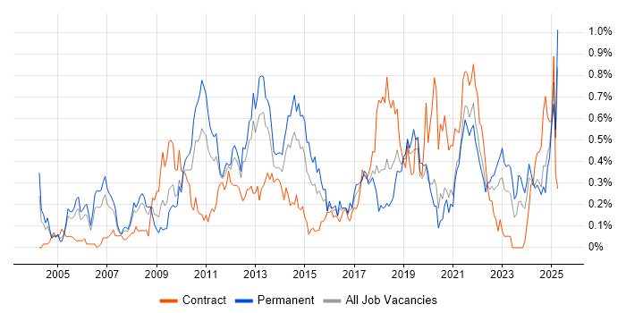 Job vacancy trend for Security Manager in Hampshire Job vacancy trend for Security Manager in Hampshire