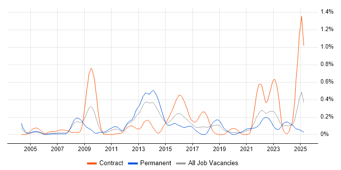 Job vacancy trend for Security Monitoring in Hampshire